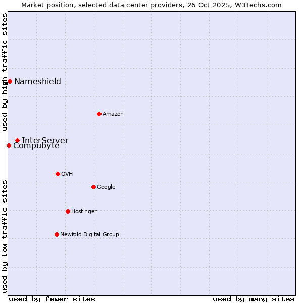 Market position of InterServer vs. Nameshield vs. Compubyte
