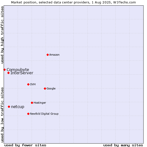 Market position of netcup vs. InterServer vs. Compubyte