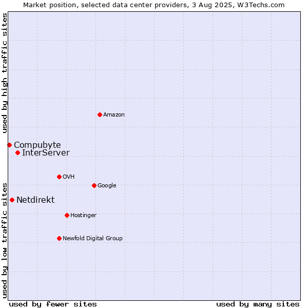 Market position of InterServer vs. Netdirekt vs. Compubyte