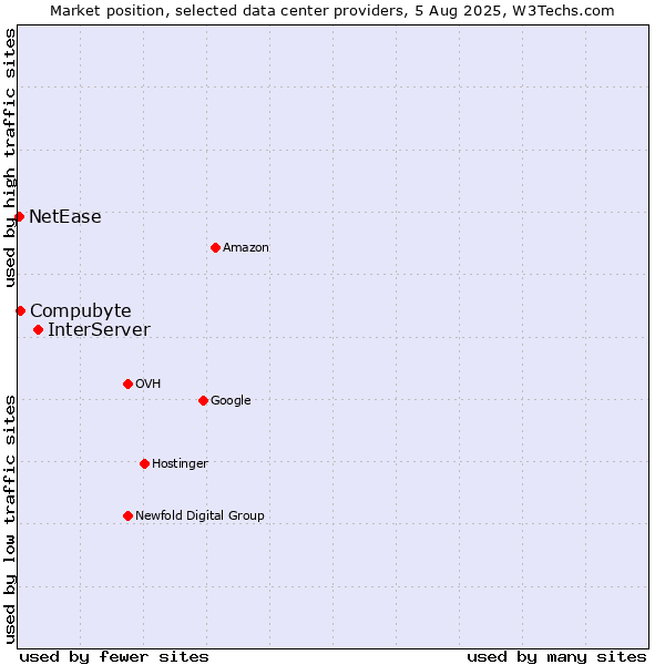 Market position of InterServer vs. Compubyte vs. NetEase