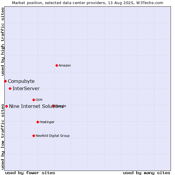 Market position of InterServer vs. Nine Internet Solutions vs. Compubyte