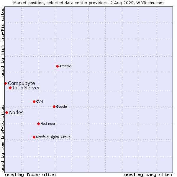 Market position of InterServer vs. Node4 vs. Compubyte