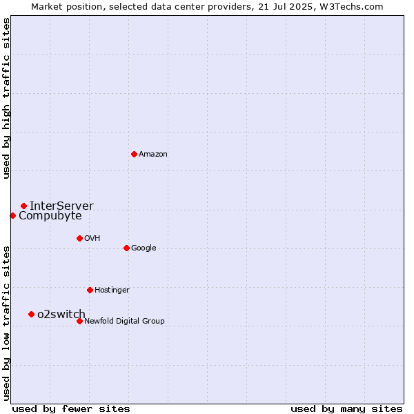 Market position of o2switch vs. InterServer vs. Compubyte