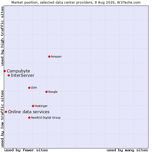 Market position of InterServer vs. Online data services vs. Compubyte