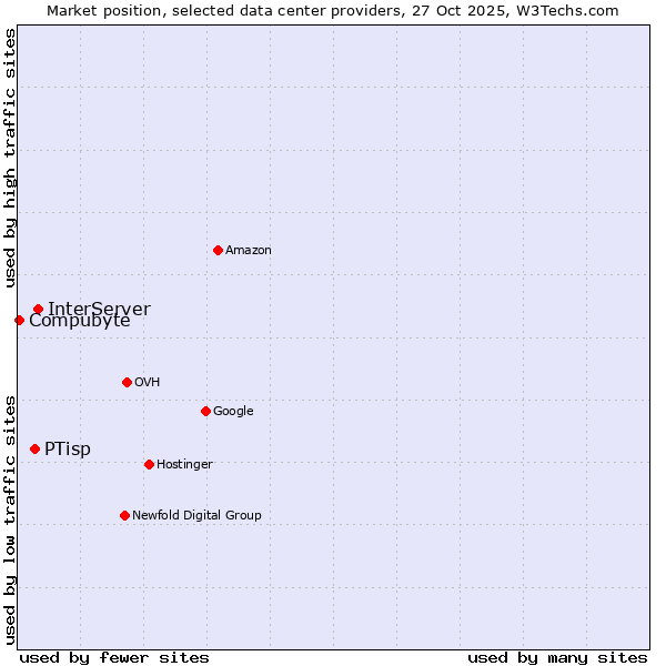 Market position of InterServer vs. PTisp vs. Compubyte