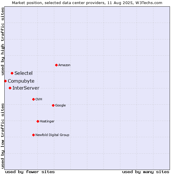 Market position of Selectel vs. InterServer vs. Compubyte