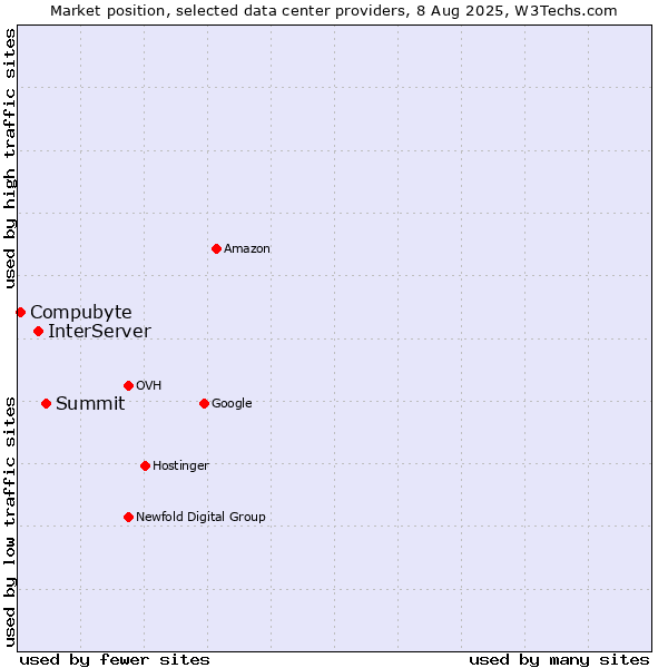 Market position of Summit vs. InterServer vs. Compubyte