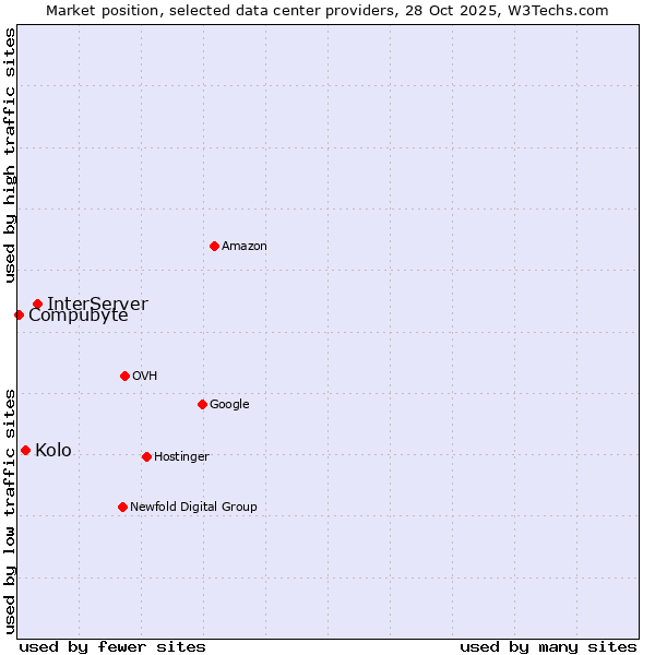 Market position of InterServer vs. Kolo vs. Compubyte