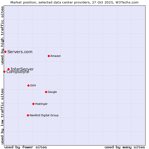 Market position of InterServer vs. Servers.com vs. Compubyte