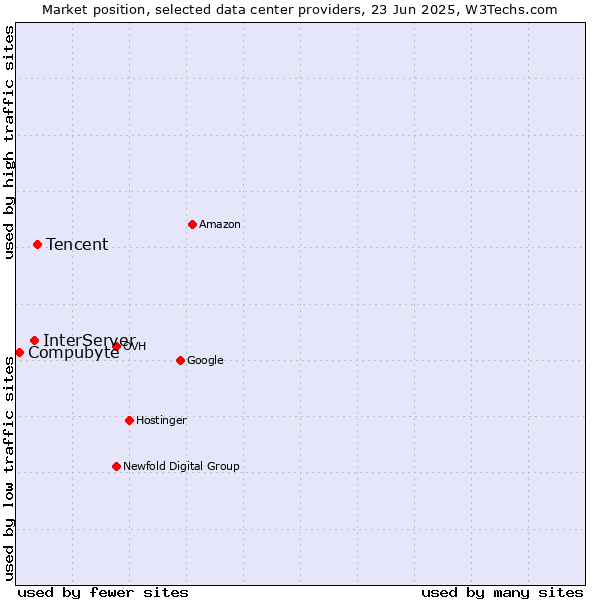 Market position of Tencent vs. InterServer vs. Compubyte