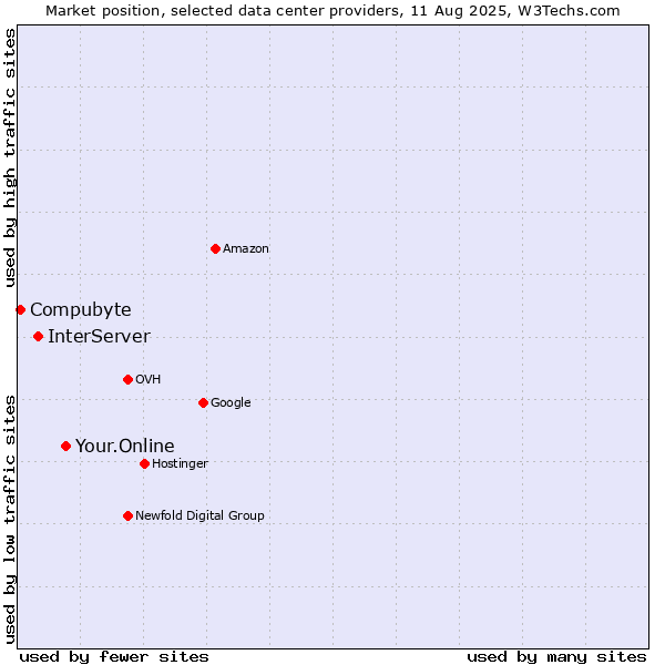 Market position of Your.Online vs. InterServer vs. Compubyte