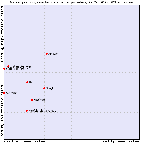 Market position of InterServer vs. Compubyte vs. Versio