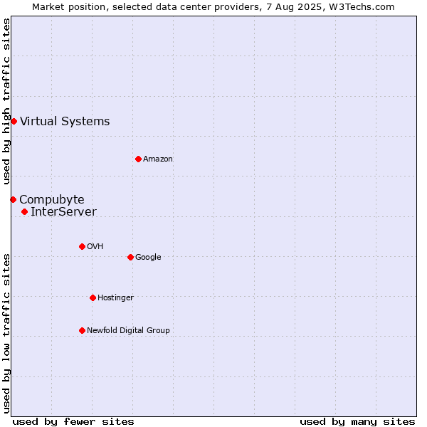 Market position of InterServer vs. Virtual Systems vs. Compubyte