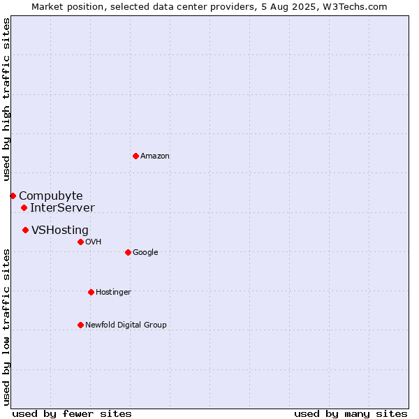 Market position of VSHosting vs. InterServer vs. Compubyte