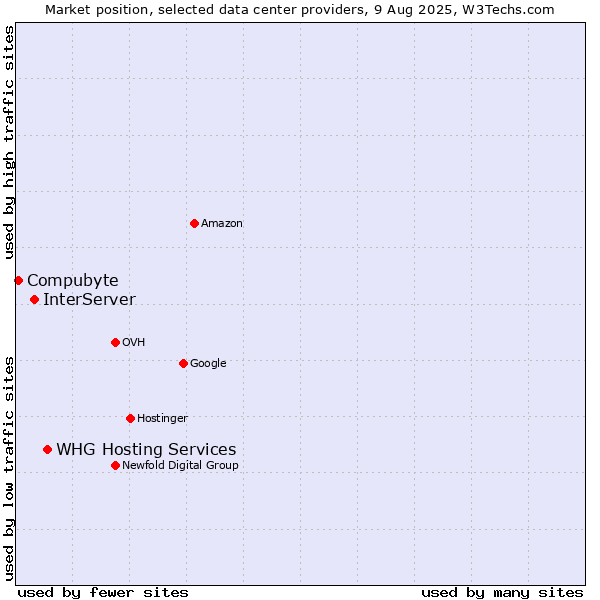 Market position of WHG Hosting Services vs. InterServer vs. Compubyte