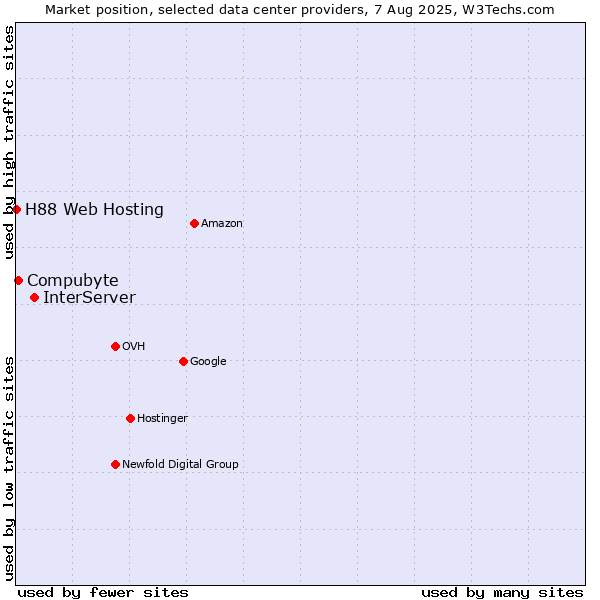 Market position of InterServer vs. Compubyte vs. H88 Web Hosting