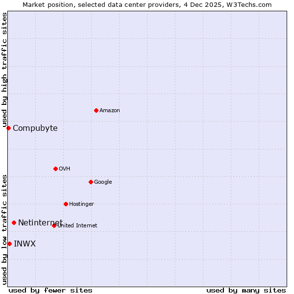 Market position of Netinternet vs. INWX vs. Compubyte