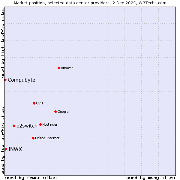 Market position of o2switch vs. INWX vs. Compubyte