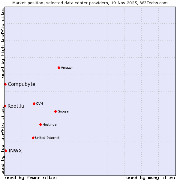 Market position of INWX vs. Compubyte vs. Root.lu