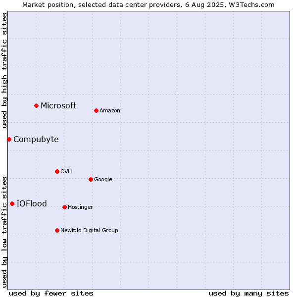 Market position of Microsoft vs. IOFlood vs. Compubyte