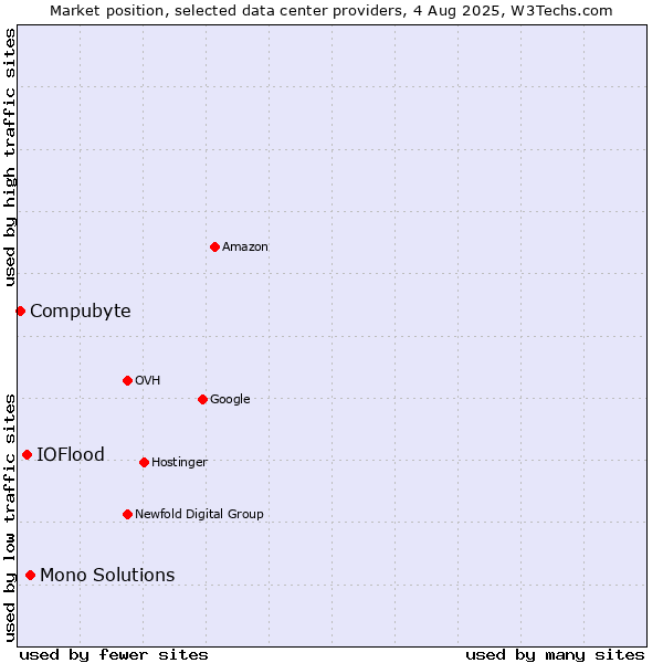 Market position of Mono Solutions vs. IOFlood vs. Compubyte