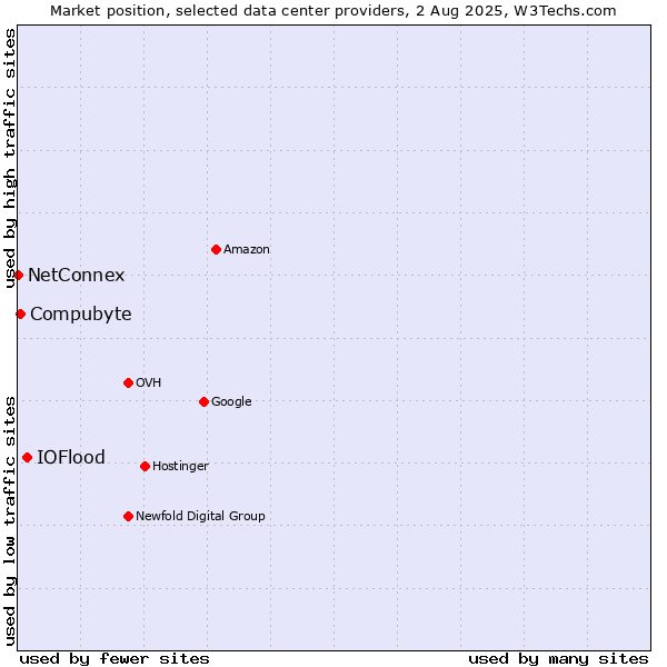 Market position of IOFlood vs. Compubyte vs. NetConnex