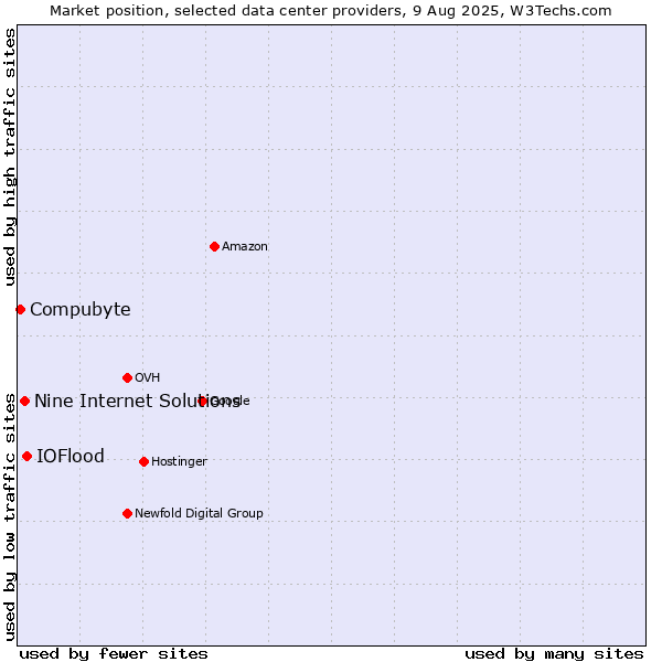 Market position of IOFlood vs. Nine Internet Solutions vs. Compubyte