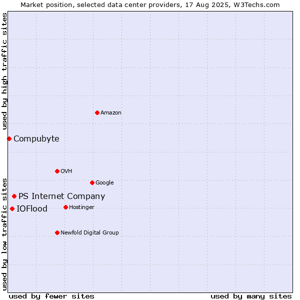 Market position of PS Internet Company vs. IOFlood vs. Compubyte