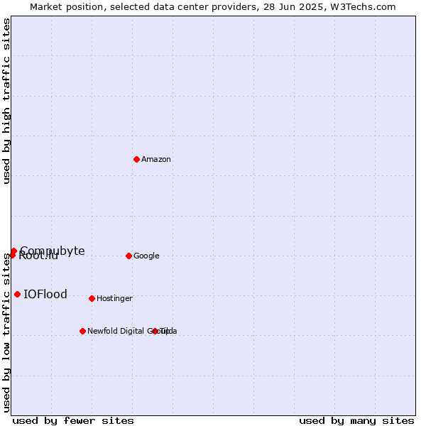 Market position of IOFlood vs. Compubyte vs. Root.lu
