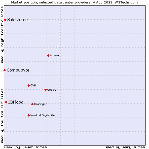 Market position of IOFlood vs. Salesforce vs. Compubyte