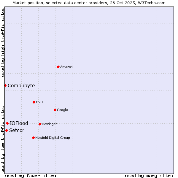 Market position of IOFlood vs. Setcor vs. Compubyte