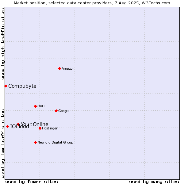 Market position of Your.Online vs. IOFlood vs. Compubyte