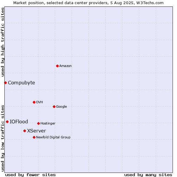 Market position of XServer vs. IOFlood vs. Compubyte