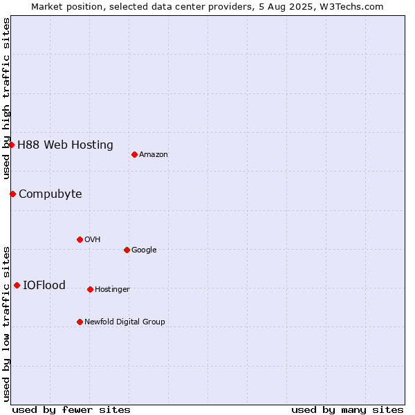 Market position of IOFlood vs. Compubyte vs. H88 Web Hosting