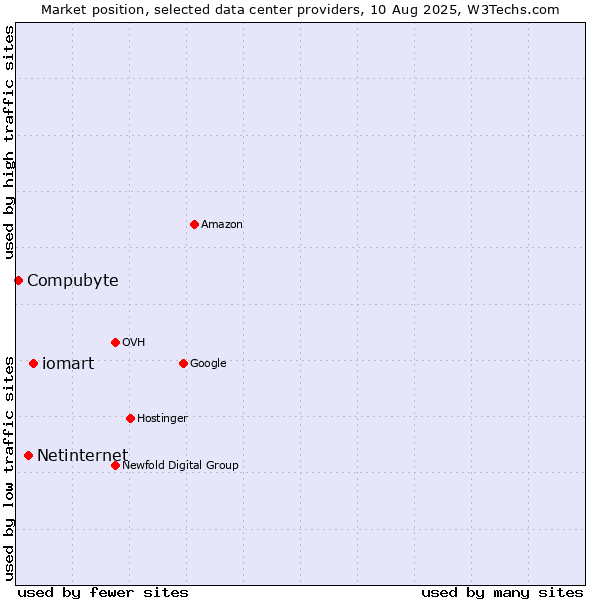 Market position of iomart vs. Netinternet vs. Compubyte