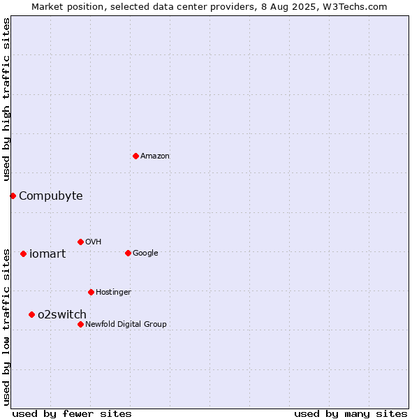 Market position of o2switch vs. iomart vs. Compubyte