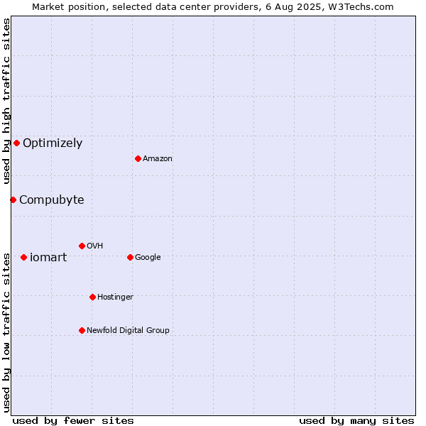 Market position of iomart vs. Optimizely vs. Compubyte
