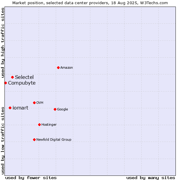 Market position of Selectel vs. iomart vs. Compubyte