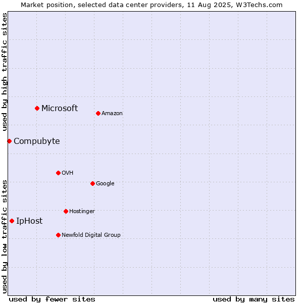 Market position of Microsoft vs. IpHost vs. Compubyte