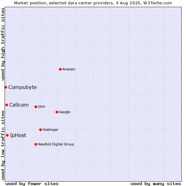 Market position of IpHost vs. Cellcom vs. Compubyte