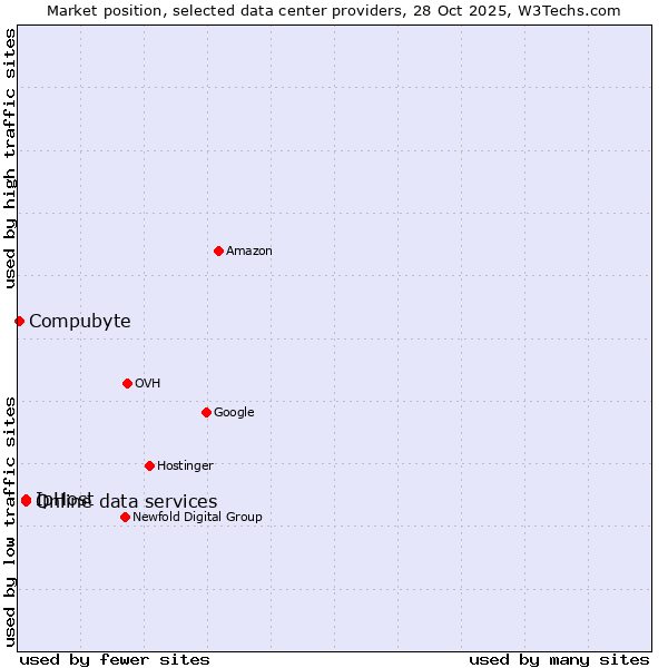 Market position of IpHost vs. Online data services vs. Compubyte