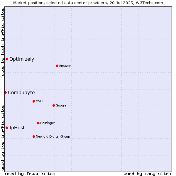 Market position of IpHost vs. Optimizely vs. Compubyte