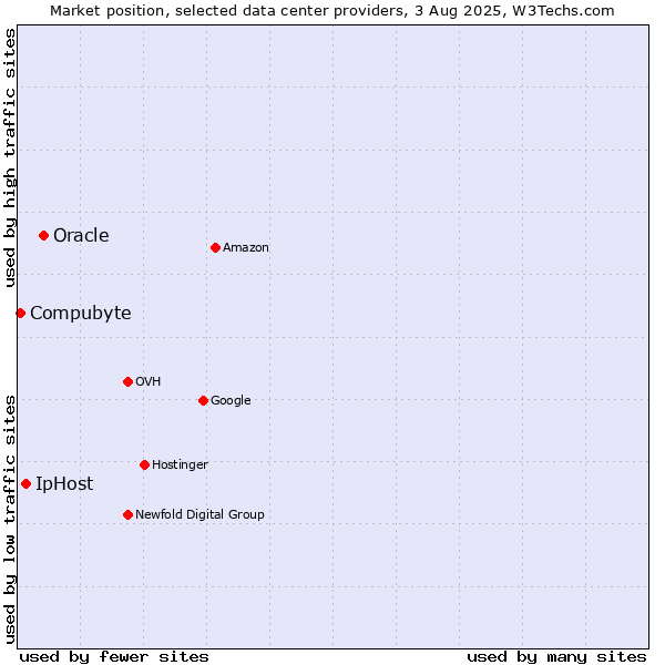 Market position of Oracle vs. IpHost vs. Compubyte