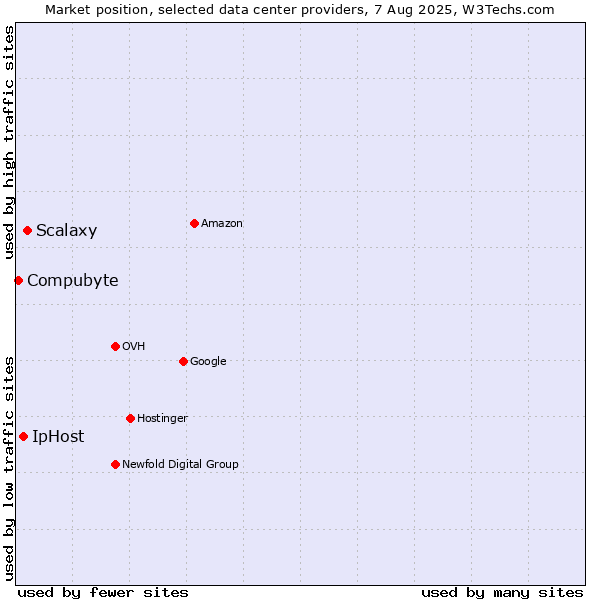 Market position of Scalaxy vs. IpHost vs. Compubyte