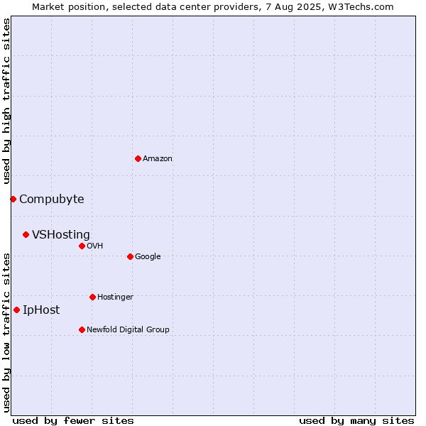 Market position of VSHosting vs. IpHost vs. Compubyte