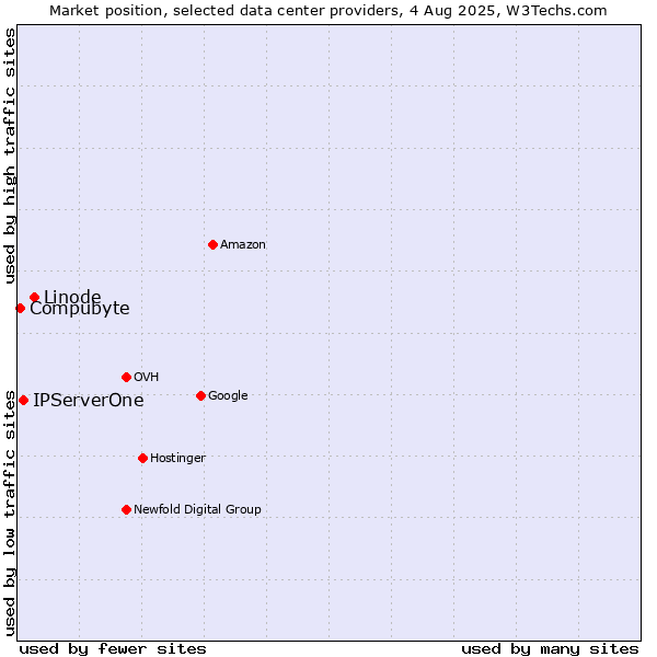 Market position of Linode vs. IPServerOne vs. Compubyte