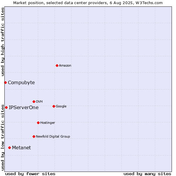 Market position of Metanet vs. IPServerOne vs. Compubyte
