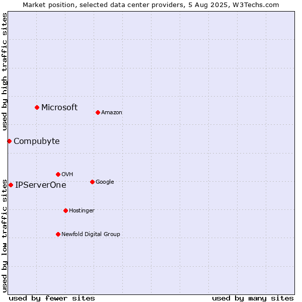 Market position of Microsoft vs. IPServerOne vs. Compubyte