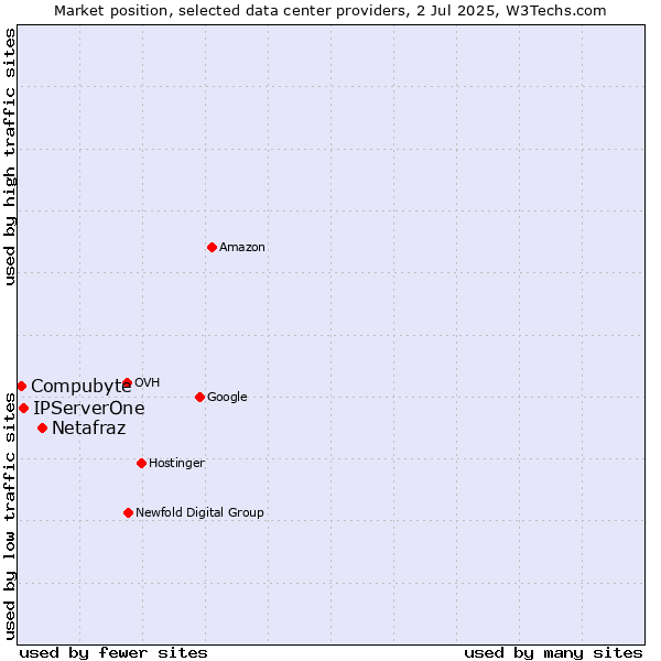 Market position of Netafraz vs. IPServerOne vs. Compubyte