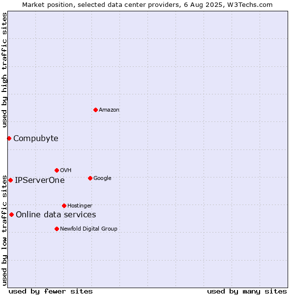 Market position of Online data services vs. IPServerOne vs. Compubyte